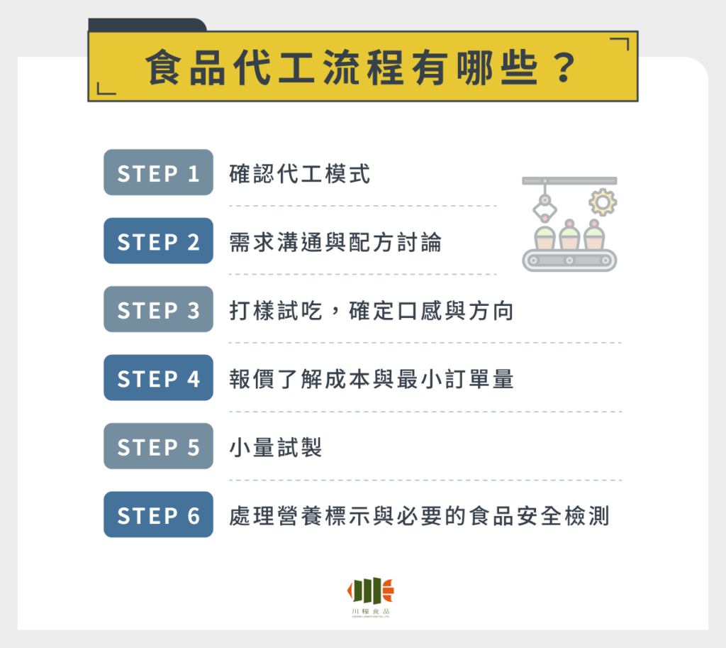 食品代工流程